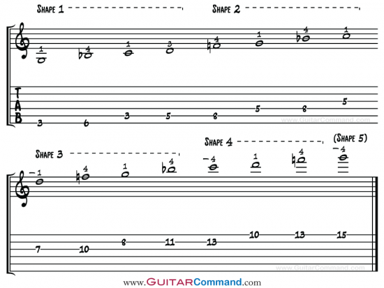 3 octave G pentatonic minor scale guitar tab