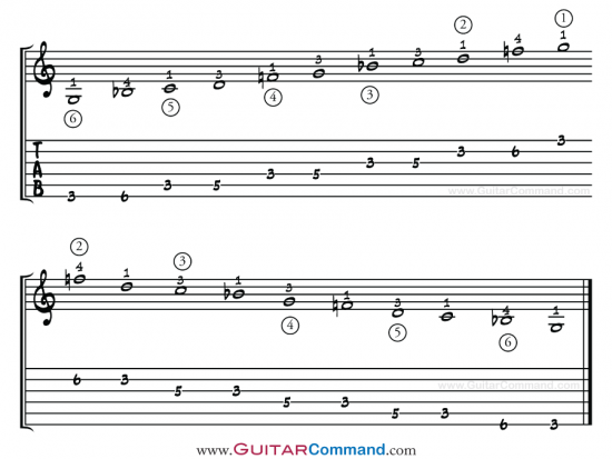 G pentatonic minor scale guitar tab 2 octaves
