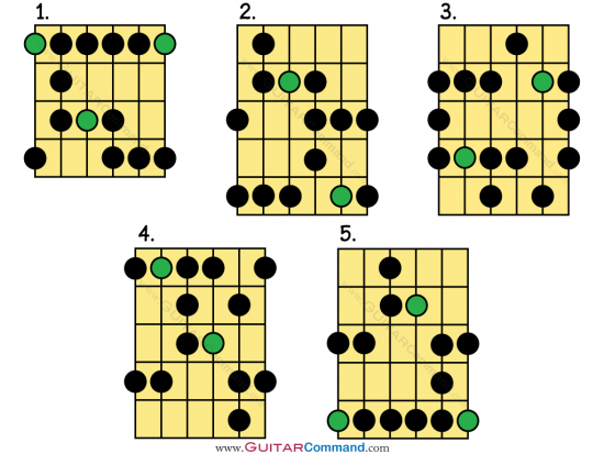Blues Scale Guitar Patterns