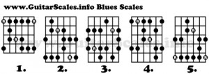 Blues Scale Guitar