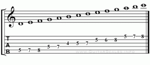 D Dorian Scale Guitar TAB notation
