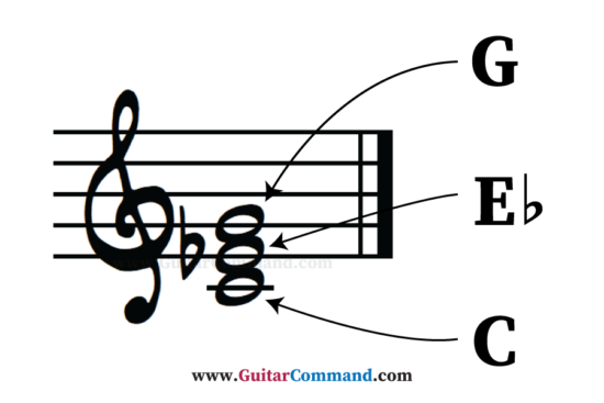 Notes in C minor triad