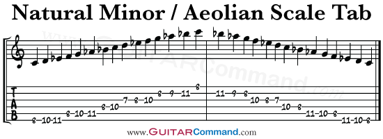 Natural Minor / Aeolian Scale Tab