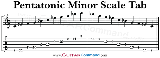 Pentatonic Minor Scale Tab