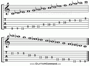 Arabic Scale Guitar TAB Phrygian