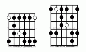 Blues Guitar Scales
