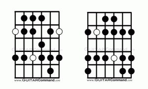 Mixolydian Guitar Scales