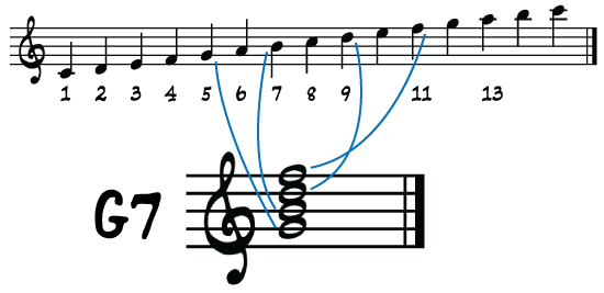 How Dominant Chords Are Constructed