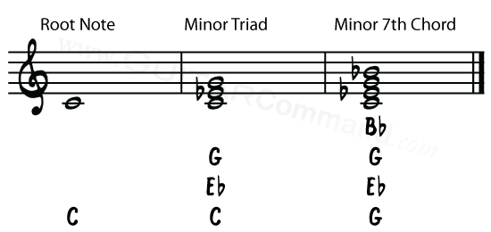 Minor 7th Chord Construction