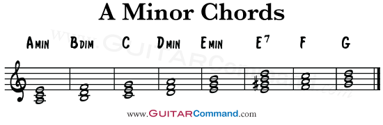 Chords In A Minor