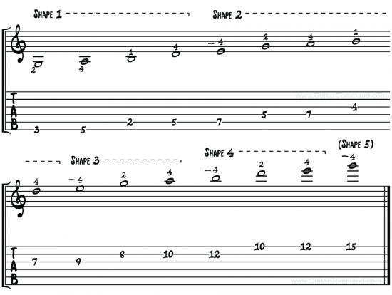 3 octave G major pentatonic scale guitar tab
