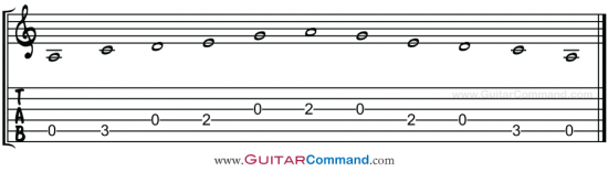 1-Octave C Pentatonic Minor Scale In Guitar TAB