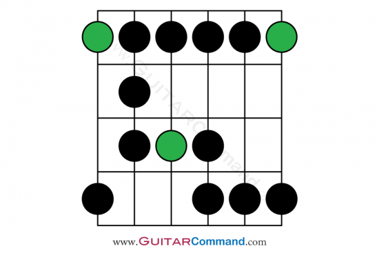 Blues Guitar Scale Pattern