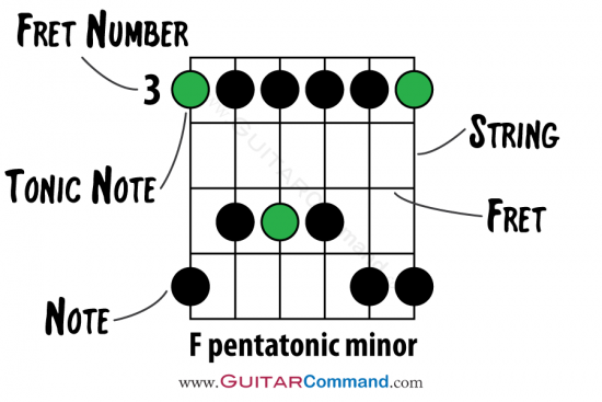 Parts of a Guitar Scale Pattern