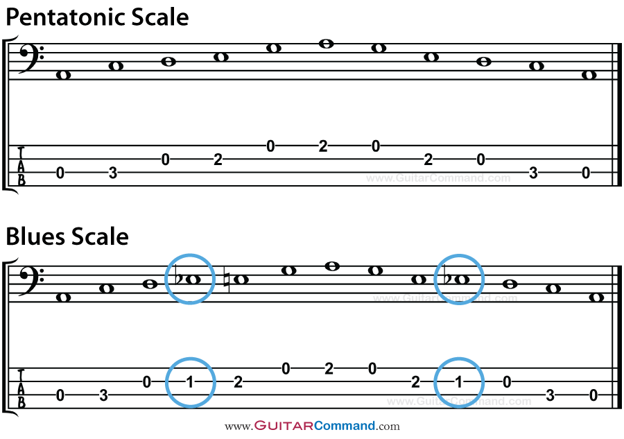 Fuld dreng Investere Blues Scale Bass TAB, Patterns & Notation. Blues Scales For Bass Guitar