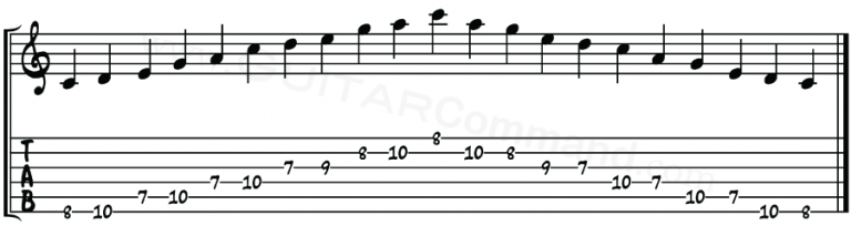 Guitar Scales TAB, Notation & Patterns: A Complete Online Scale Library