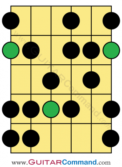 Harmonic Minor Guitar Scale Pattern