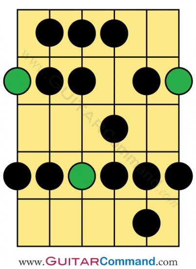 Mixolydian Guitar Scale Pattern