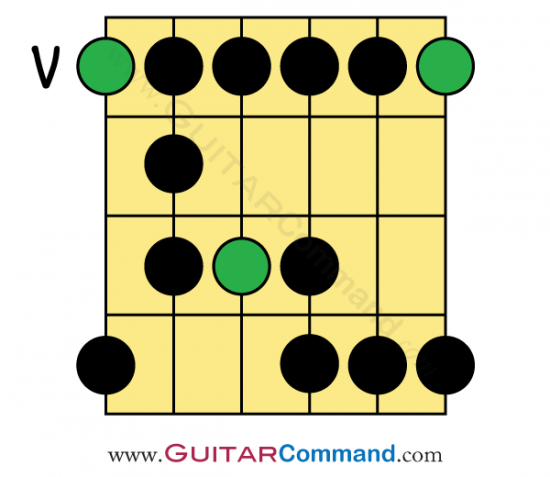 A Blues Scale Guitar Pattern 1