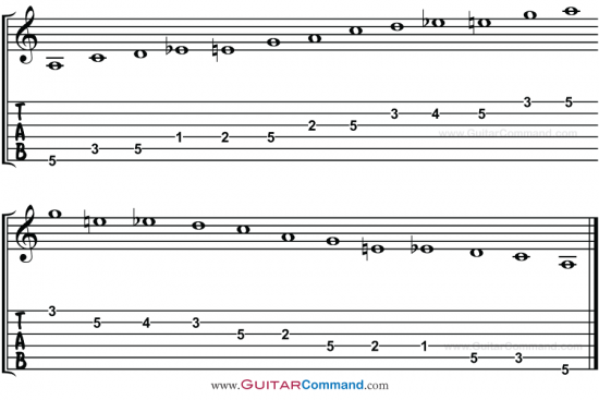 A Blues Scale Guitar TAB 2nd Fret