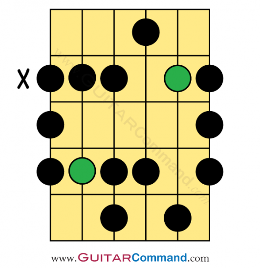 A Blues Scale Pattern 3