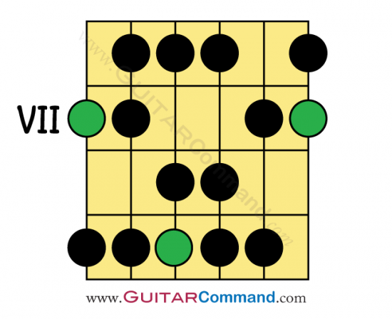 B Major Guitar Scale Pattern