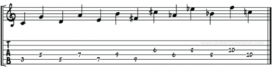 Circle Of Fifths Guitar TAB Notes