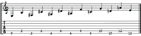Circle of 5ths starting on E