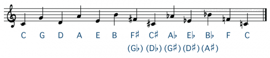 Circle Of Fifths Notated
