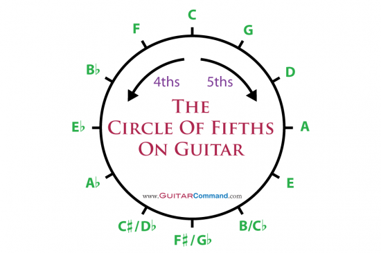 Circle Of Fifths On Guitar