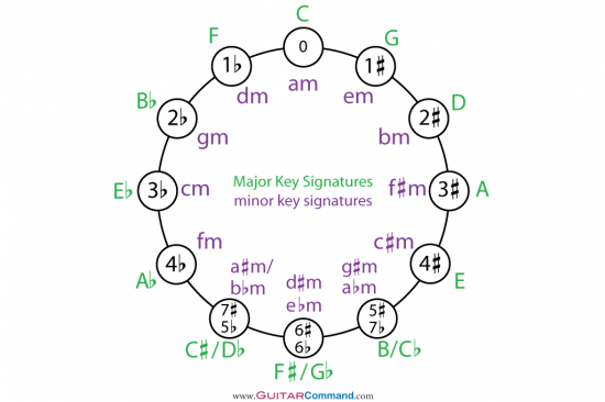 Circle of Fifths