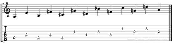 Circle of Fifths Starting On A Guitar TAB