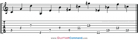 Circle of Fifths Starting on C Guitar TAB