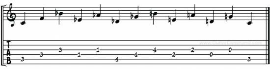 Circle of Fourths TAB