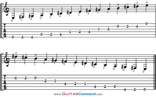 E Major Scale For Guitar TAB Open Position 2 Octave