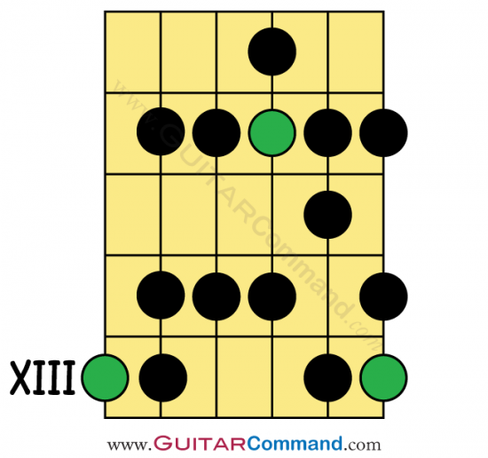F Major Guitar Scale Pattern