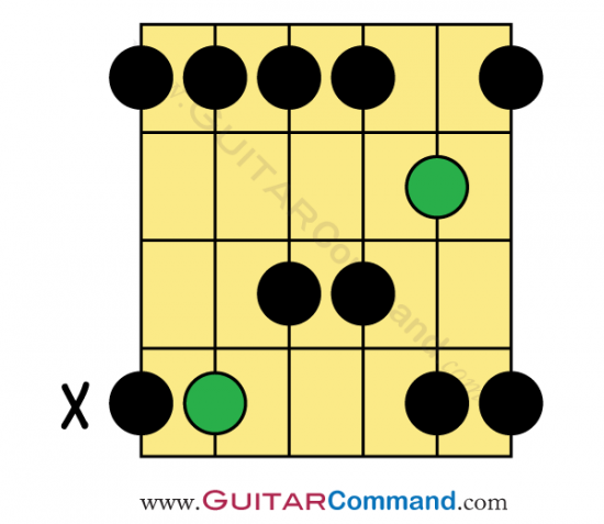 G Major Pentatonic Scale Guitar Pattern 3