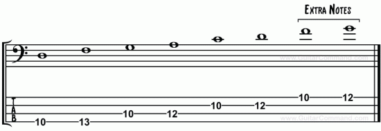 D pentatonic minor pattern 1 notes