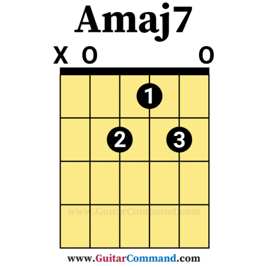 Amaj7 Open Guitar Chord