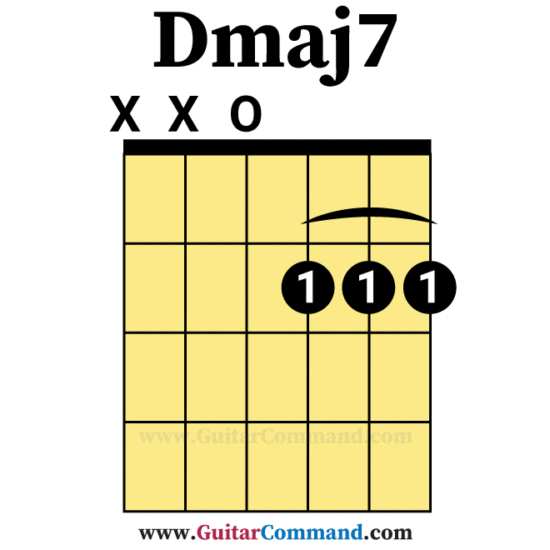 Dmaj7 Open Guitar Chord