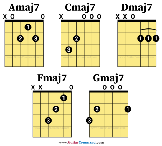 Major 7 open chords guitar