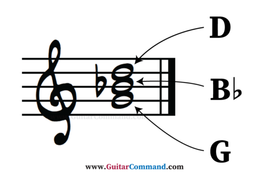 Notes in a G minor triad