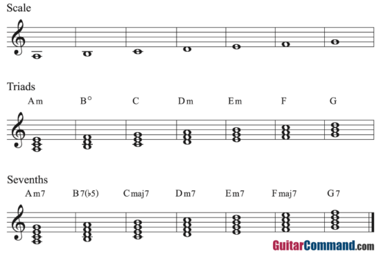 Chords In A Minor