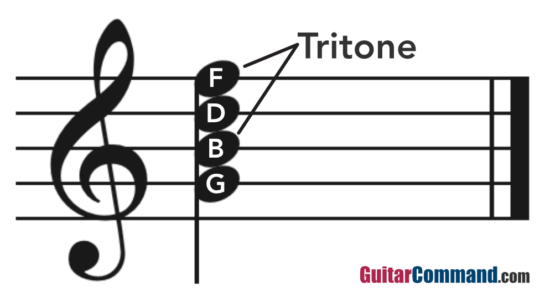 Tritone In G Dominant 7th Chord