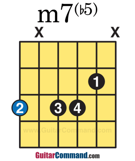 Half Diminished Chord Guitar Diagram