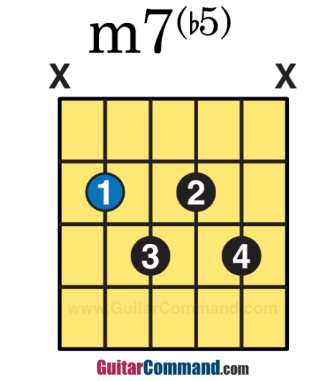 Half Diminished Chord Guitar Diagram