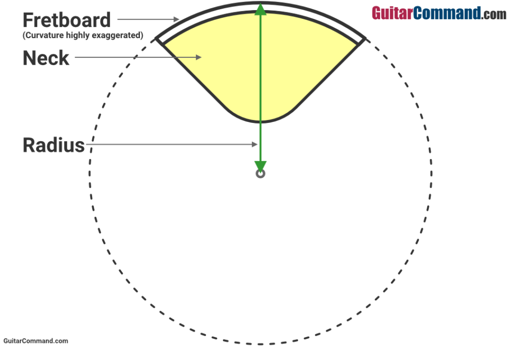Guitar Neck Radius Diagram